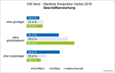 diagramm-geschaftserwartung-maritime-wirtschaft-herbst-2016
