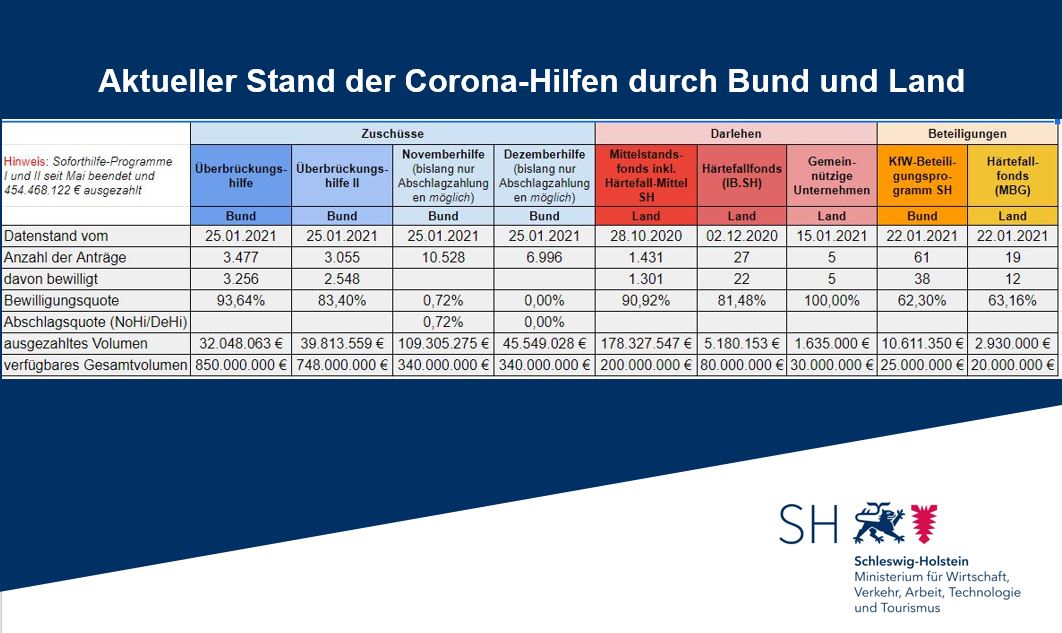 Land bohrt Härtefallfonds auf – Buchholz: Fast 100 Millionen für